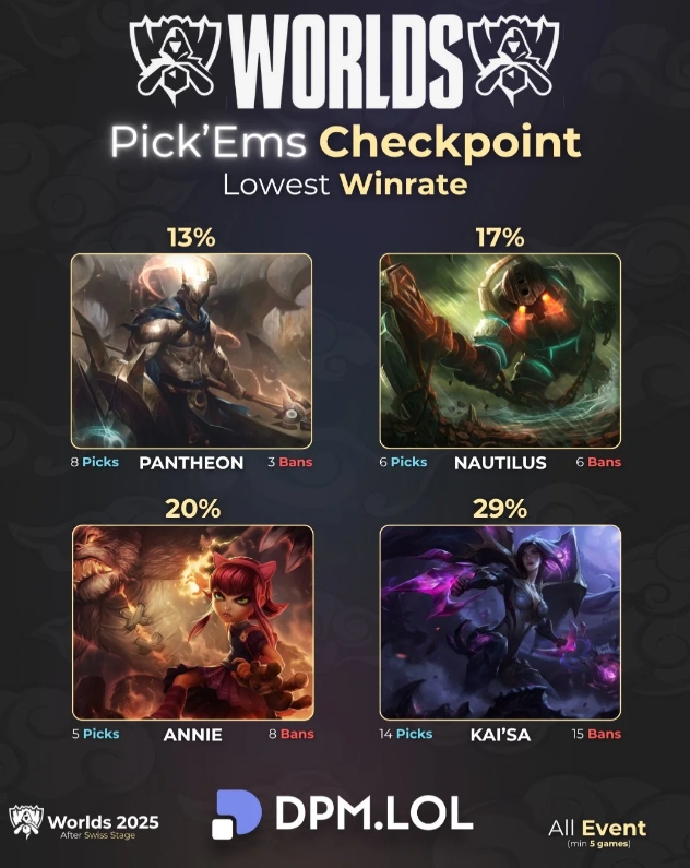 外媒统计S15瑞士轮阶段胜率最低英雄:潘森仅有13%胜率